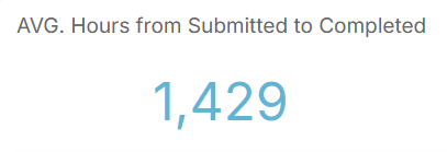 Average number of hours from submitted to completed widget.